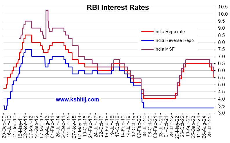 RBI Interest Rate Fundamental Charts Graph Gallery Kshitij rbi-interest-rate-fundamental-charts-graph-gallery-kshitij